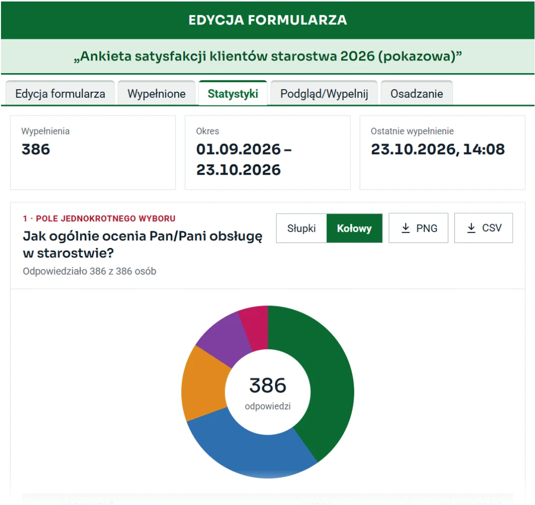 Statystyki ankiety: 386 wypełnień, wykres kołowy ogólnej oceny obsługi, 40 procent ocen Bardzo dobrze i 29 procent Dobrze